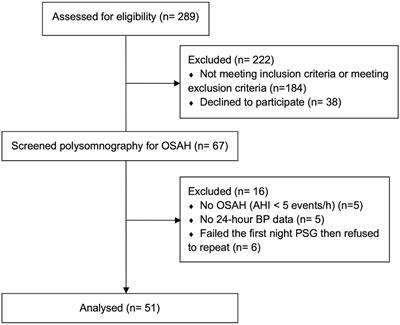 Effect of Maternal Obstructive Sleep Apnea-Hypopnea on 24-Hour Blood Pressure, Nocturnal Blood Pressure Dipping and Arterial Stiffness in Hypertensive Disorders of Pregnancy